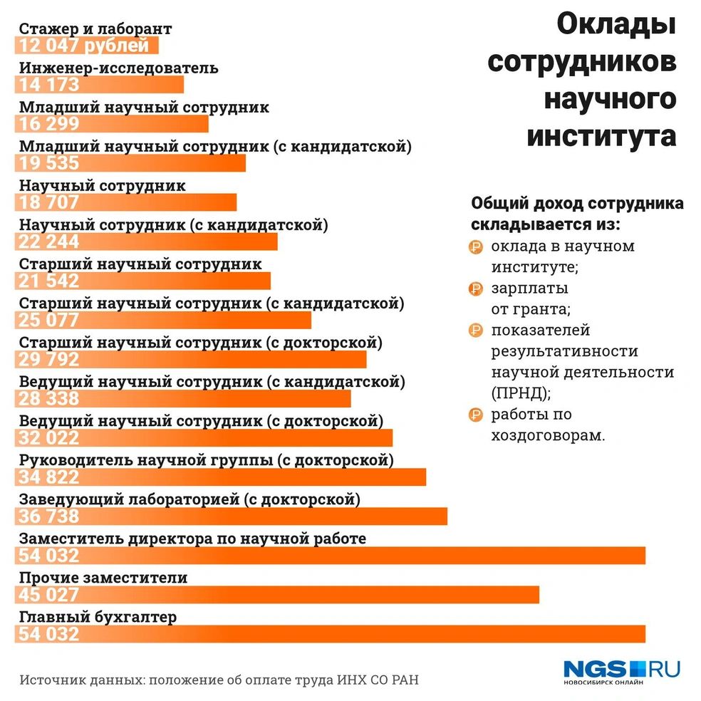 Так выглядят оклады сотрудников на примере одного научного института, но в целом по стране они должны быть такими же | Источник: Юрий Орлов