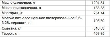 Цены на «молочку» за 21 апреля 2025 года | Источник: Алтайкрайстат