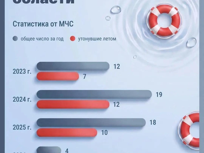 Летом 2026 года в Ярославской области утонули два человека | Источник: Серафима Пантыкина / Городские порталы