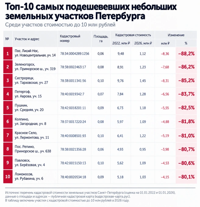 Некоторые участки, напротив, за 4 года переоценили в сторону удешевления | Источник: Фонтанка.ру