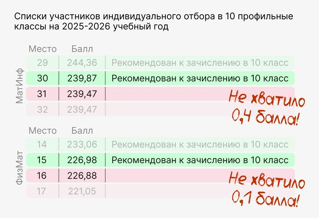 Напряженности борьбы за место в десятом классе школ Екатеринбурга может позавидовать конкурсный отбор в топовые университеты | Источник: Ирина Калмыкова