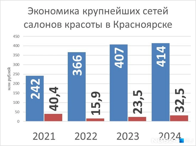 В 2021 году прибыль в бьюти-сфере была больше, чем в остальные годы | Источник: NGS24.RU