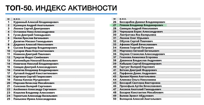 Плякин&nbsp;— один из самых активных парламентариев (двадцать седьмой интегральный рейтинг депутатов Государственной Думы) | Источник: deputat.club 