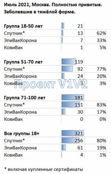 Закрытая статистика ковидных больниц показала, после какой вакцины чаще всего заболевают COVID-19