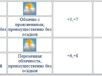 Прогноз погоды для Челябинска | Источник: chelpogoda.ru