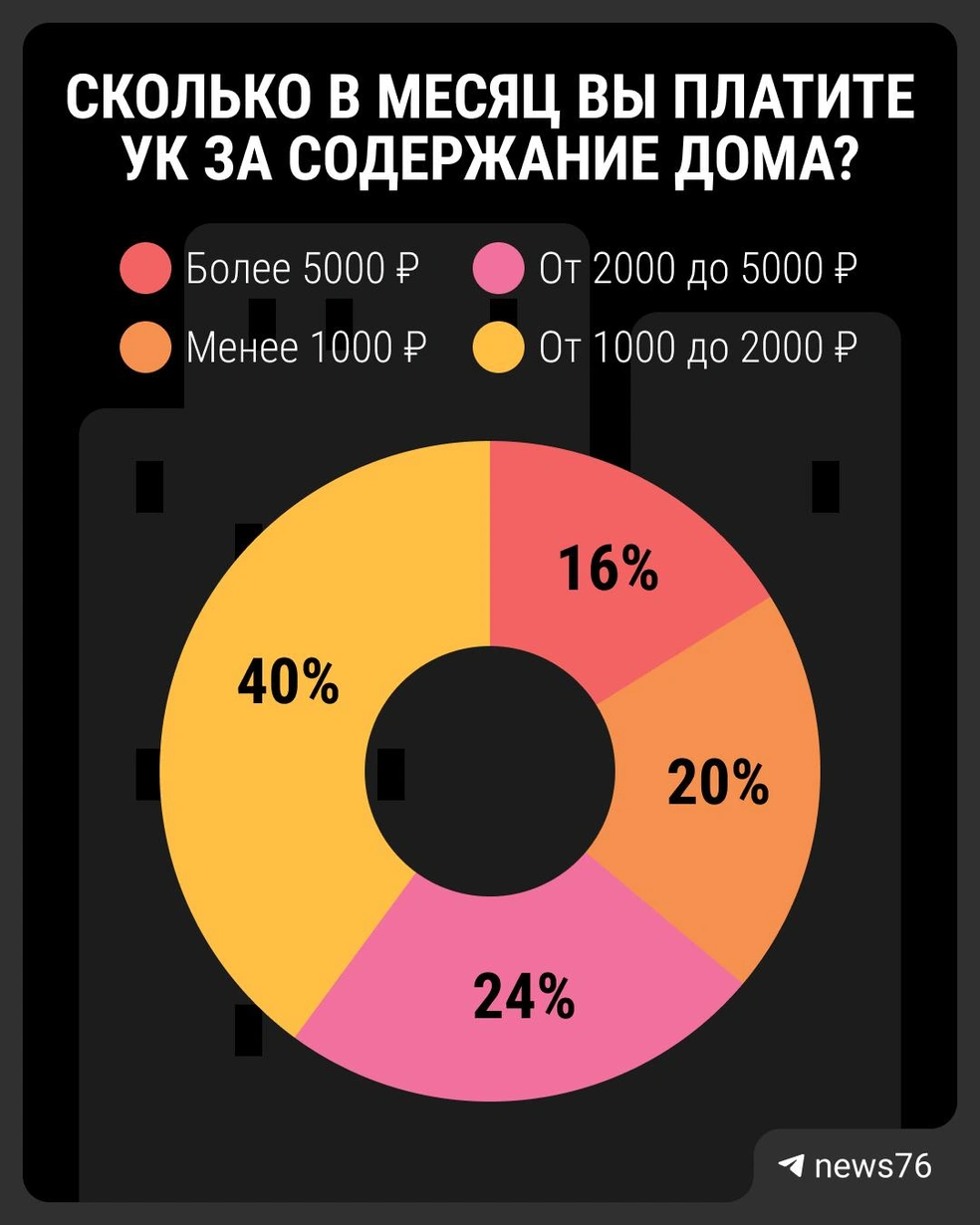 Люди рассказали, сколько платят в месяц за содержание дома | Источник: Анастасия Суматохина / Городские медиа