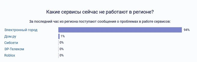 По информации Downdetector, пользователи из Новосибирской области сообщают о сбоях «Электронного города» | Источник: detector404.ru