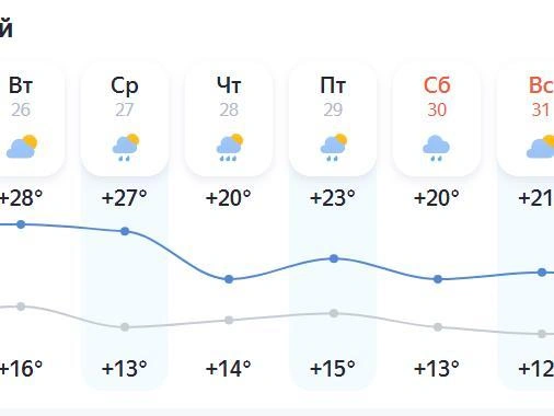 Источник: «Яндекс.Погода»