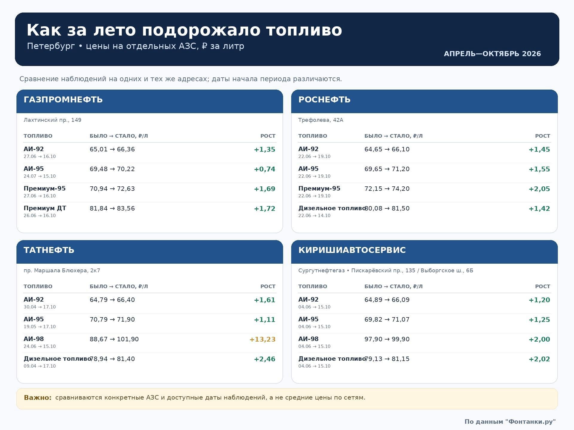 Как подорожало топливо в Петербурге за лето