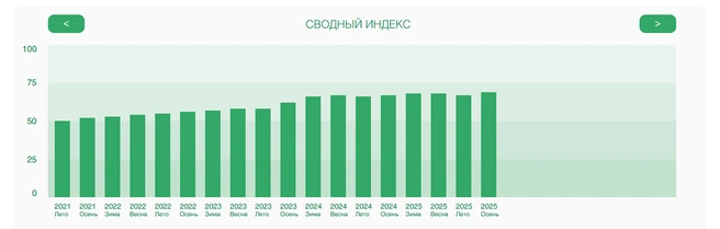 График сводных индексов Якутии с лета 2021 года | Источник: greenpatrol.ru 
