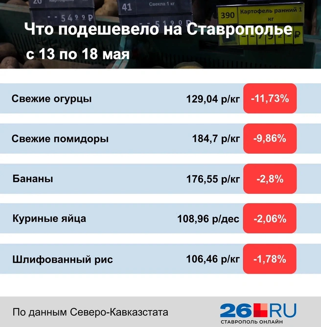 Статистика цен на продукты | Источник: Дарья Гранкина / 26.RU