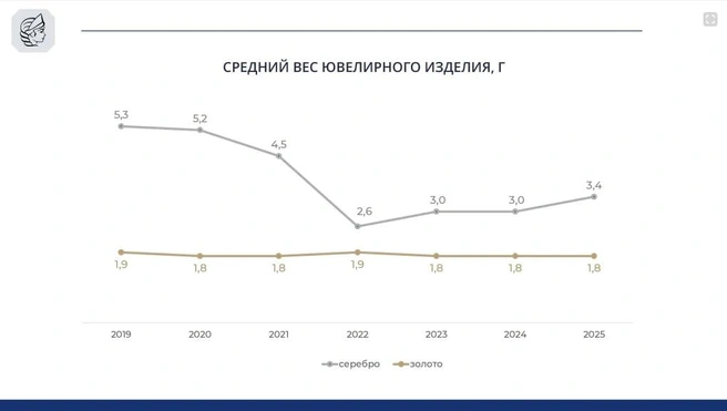 Источник: Федеральная пробирная палата России