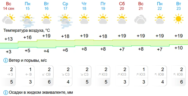 Главное&nbsp;—без осадков | Источник: GISMETEO