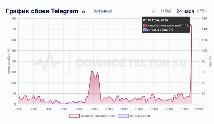 Telegram не работает у всех пользователей