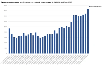 Число боеприпасов, выпущенных ВСУ по России, по неделям с начала 2026 года | Источник: Родион Мирошник / max.ru