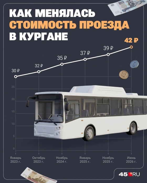 Изменения тарифа | Источник: Юрий Скулыбердин / Городские медиа