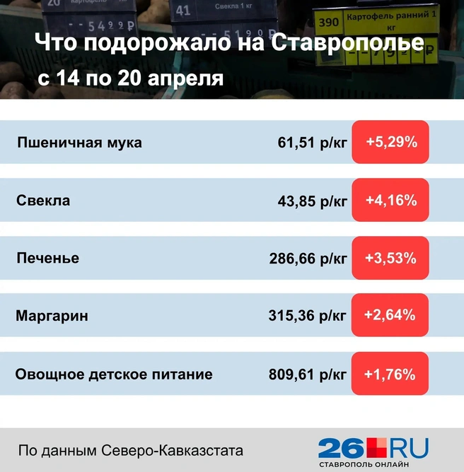 Статистика цен на продукты | Источник: Дарья Гранкина / 26.RU