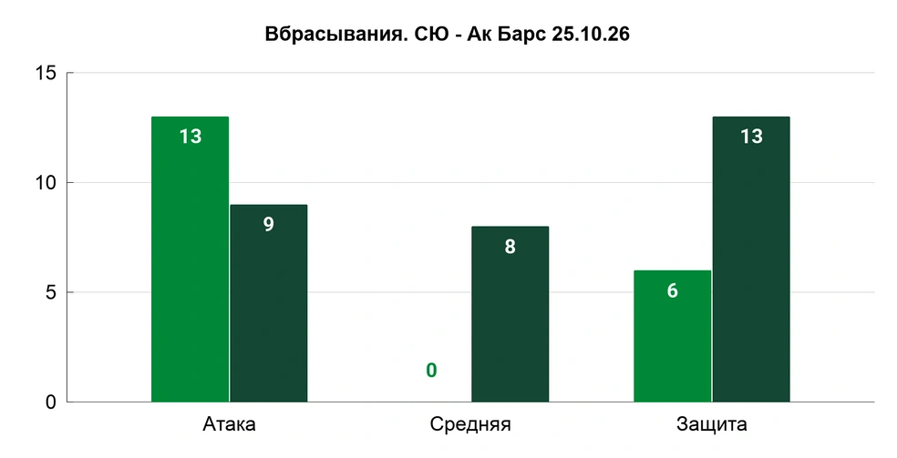 Распределение вбрасываний по зонам в матче: редкая аномалия в средней зоне | Источник: Азамат Шавлуков