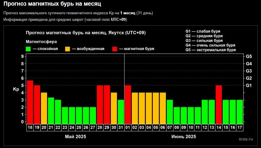 Метеозависимым соболезнуем: по прогнозу, магнитные бури продлятся почти весь май и июнь | Источник: Лаборатория солнечной астрономии