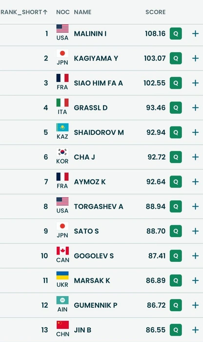 Итоговая таблица фигуристов в короткой программе | Источник: Olympics.com