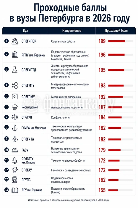 В вуз Петербурга на бюджет поступил выпускник со 155 баллами за три ЕГЭ. Он станет учителем химии | Источник: «Фонтанка.ру» / Chat GPT