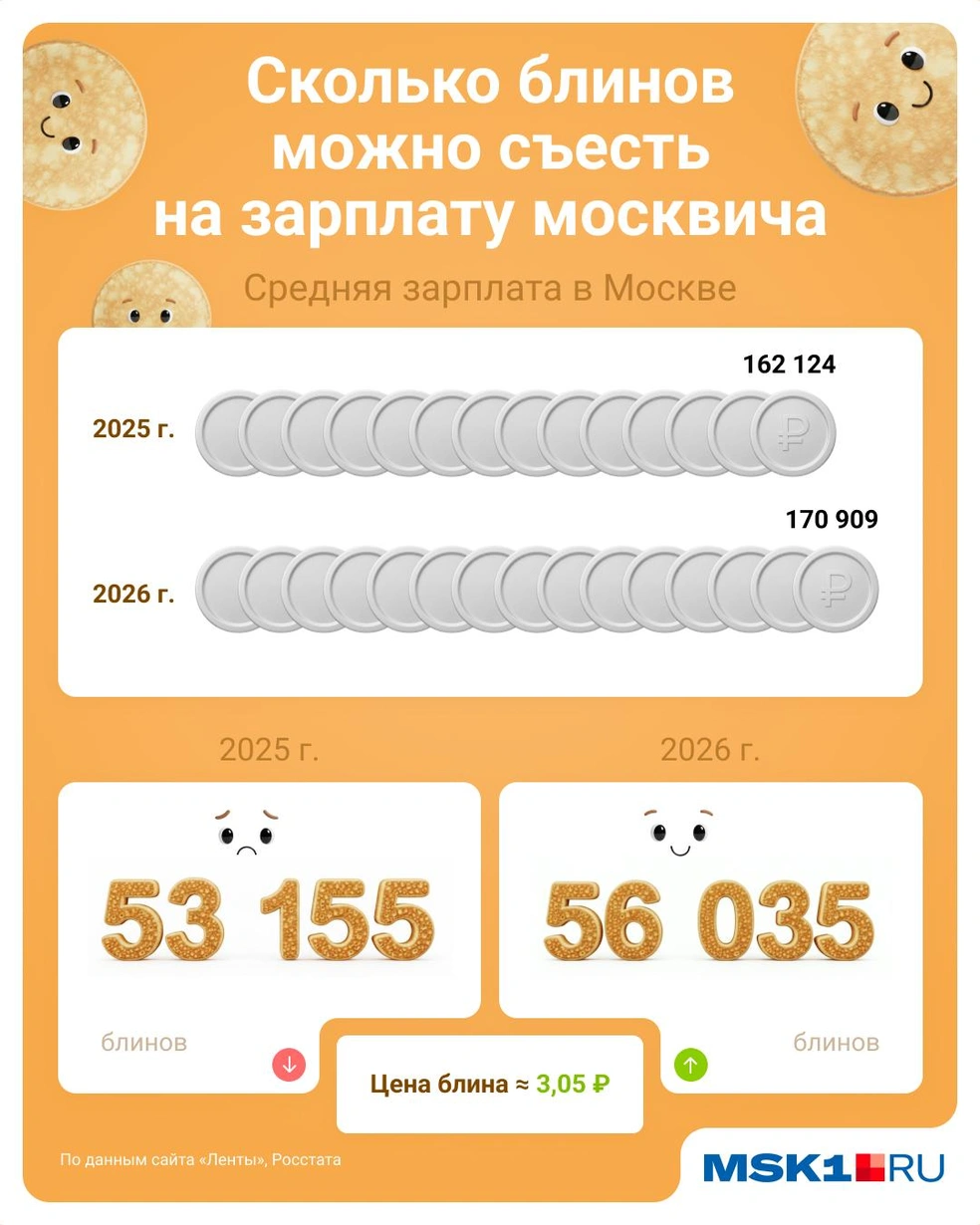 Посмотрите, сколько блинов можно съесть на «росстатовскую» зарплату москвича | Источник: Евгения Бикунова / Городские медиа