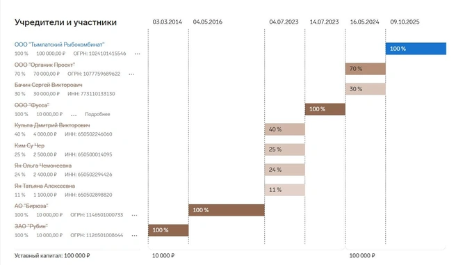 Источник: «Контур.Фокус»