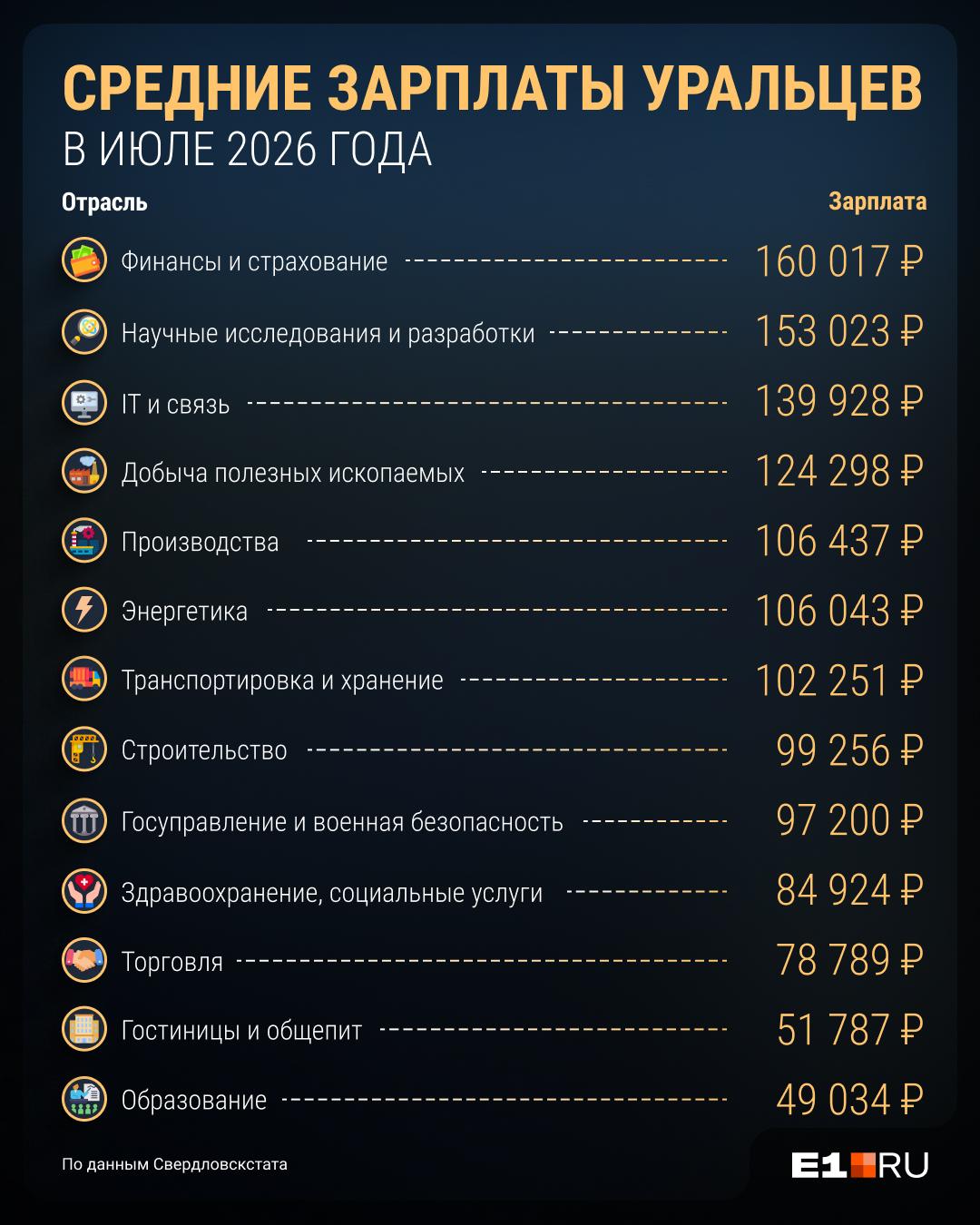 У свердловчан начали снижаться зарплаты. Кому платят больше всех?