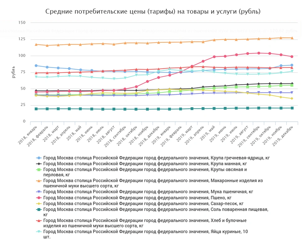 О предыдущем повышении НДС объявили в августе 2018 года. На графике видно, как после этого в Москве резко изменились средние цены на некоторые товары | Источник: Росстат