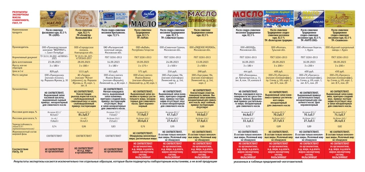 Проверка сливочного масла в магазинах показала: 70% — это суррогат без молочного жира