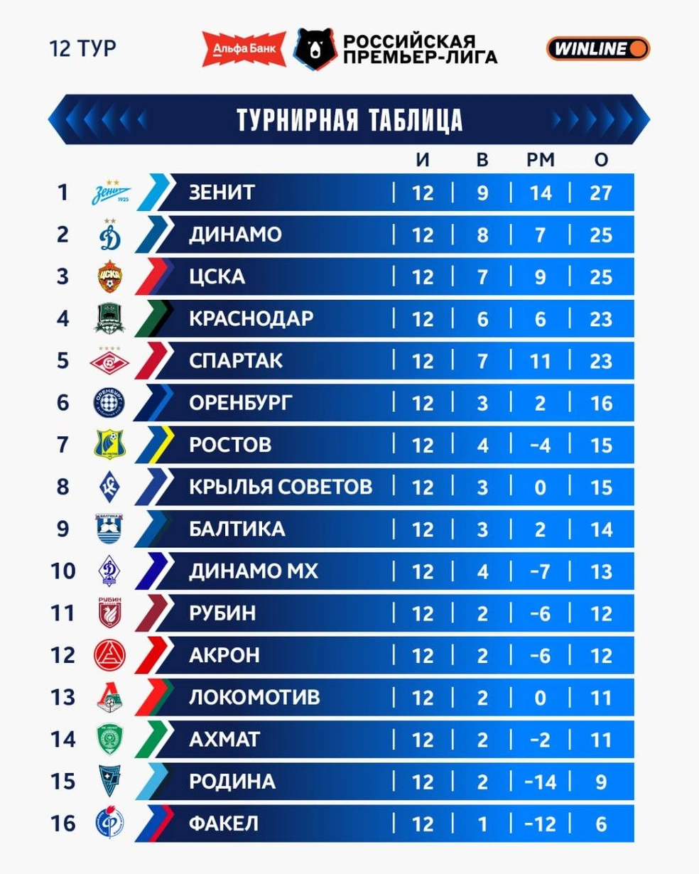 Турнирная таблица после 12 туров | Источник: РПЛ / t.me