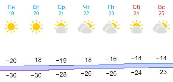 Погода в Москве на 18 февраля. Прогноз погоды Москва - Россия