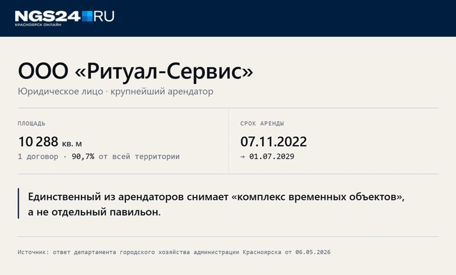 ООО&nbsp;«Ритуал-Сервис» заключило договор № 6786 | Источник: Геннадий Денисов / NGS24.RU