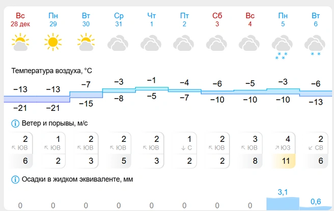 Самый холодный день&nbsp;— 29 декабря | Источник: Gismeteo
