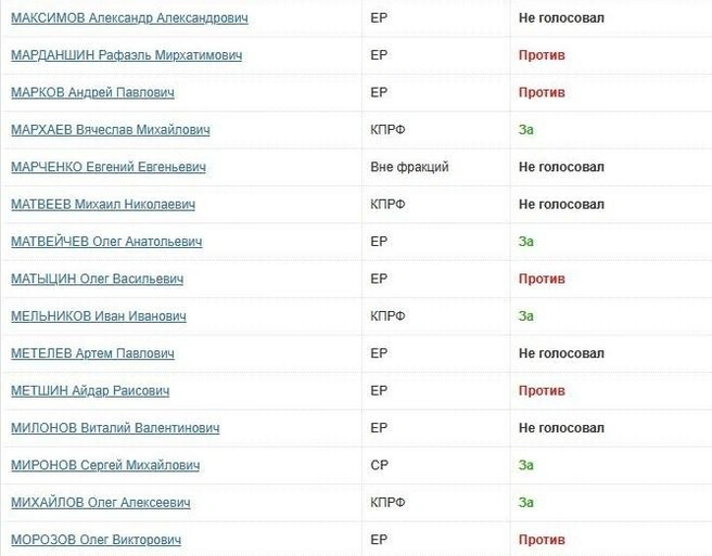 Напротив фамилии Матвейчев стоит зеленая отметка «за» | Источник: Duma.gov.ru
