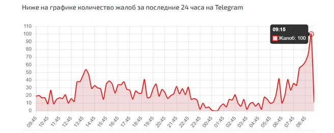 Пользователи массово пожаловались на сбой в работе Telegram | Источник: Сбой.рф