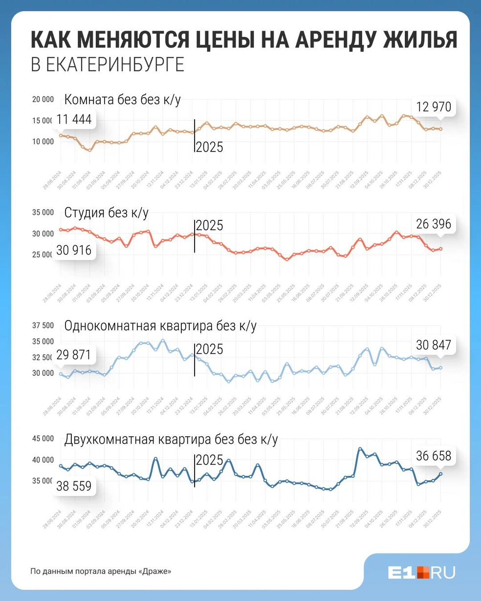 Студии и двухкомнатные квартиры сейчас сдаются дешевле, чем полтора года назад | Источник: Филипп Сапегин / E1.RU