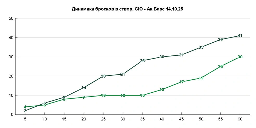 13 минут 23 секунды без бросков по воротам Казани во втором периоде | Источник: Азамат Шавлуков