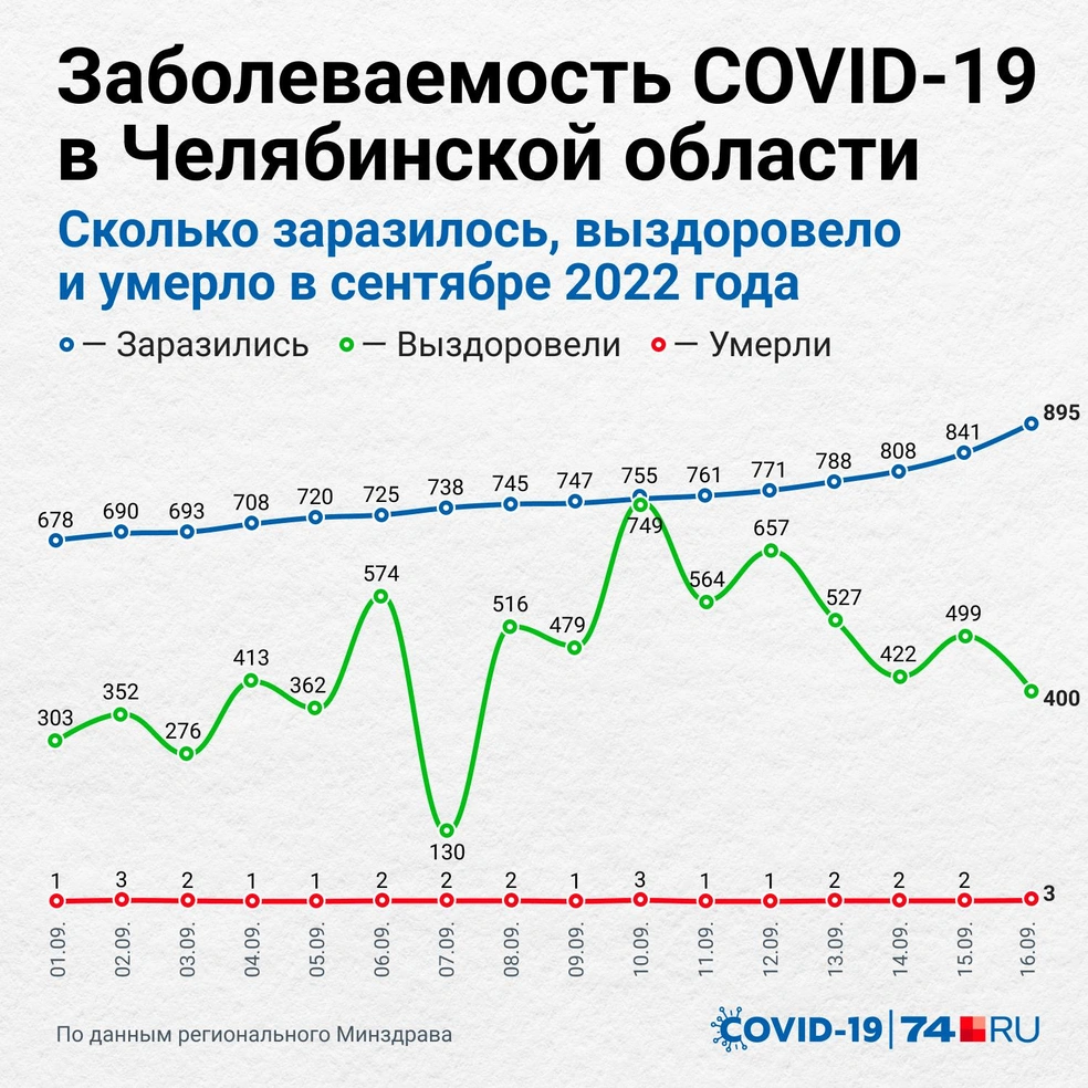 Что делать при положительном тесте на ковид: с симптомами и без, сентябрь  2022 г - 16 сентября 2022 - 74.ру