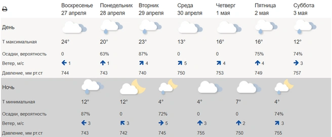 Начало мая не будет жарким | Источник: Meteoinfo.ru
