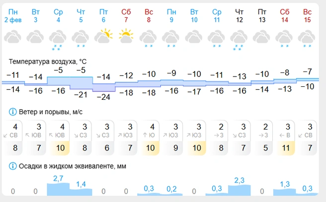 Прогноз первой половины февраля в Кургане от сервиса «Гисметео» | Источник: gismeteo.ru