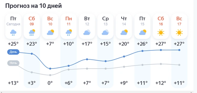 Источник: yandex.ru/pogoda