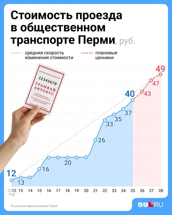 Индексацию утвердили заранее для планирования бюджета | Источник: Евгения Бикунова / Городские медиа