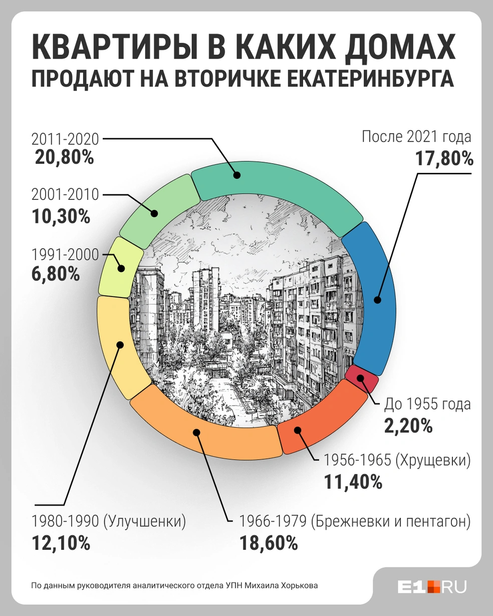Почти половина всех квартир в продаже на вторичном рынке&nbsp;расположена в домах, построенных после 2000 года | Источник: Филипп Сапегин / E1.RU