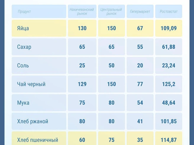 Домашние яйца оказались самыми дорогими | Источник: Серафима Пантыкина / Городские медиа
