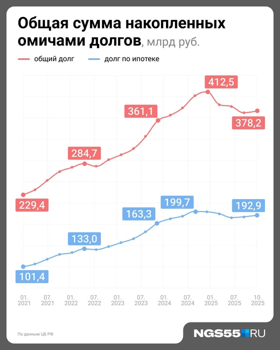 В 2025 году общие долги по кредитам омичей стали сокращаться | Источник: Евгения Бикунова / Городские медиа