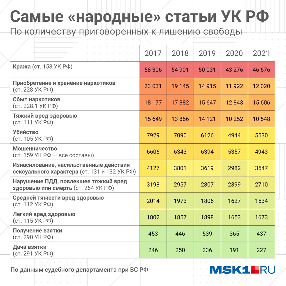 За что сажают в России: статистика по преступлениям, сколько отправили в  тюрьму убийц, сбытчиков наркотиков, воров и насильников - 30 ноября 2022 -  МСК1.ру