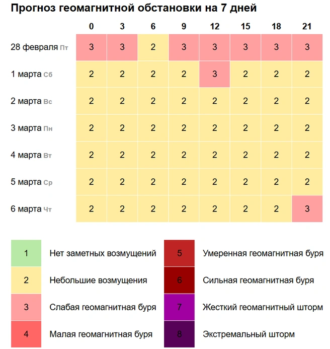 Грядущая вспышка будет небольшой | Источник: My-calend.ru