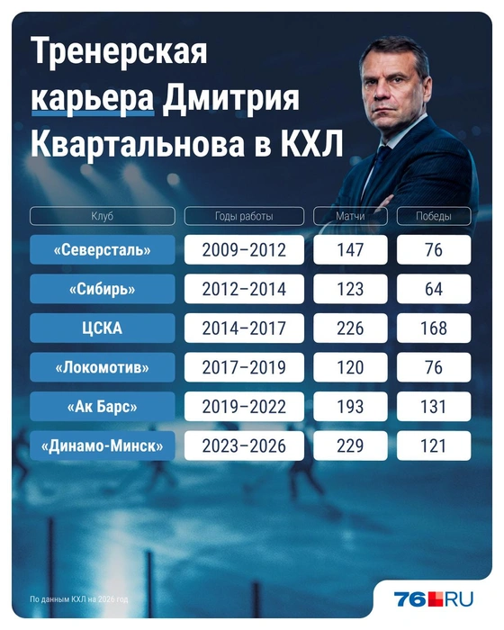 В каких клубах работал Квартальнов | Источник: Серафима Пантыкина / Городские медиа