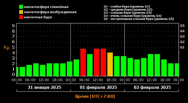 Магнитная буря пойдет на спад ближе к вечеру субботы | Источник: xras.ru